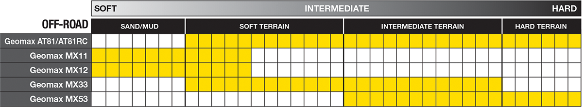 DUNLOP Tire - Geomax AT81 EX - Rear - 110/100-18 - 64M 45229521